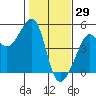 Tide chart for San Francisco Bar, California on 2022/01/29