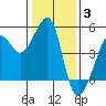 Tide chart for San Francisco Bar, California on 2022/01/3