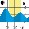 Tide chart for San Francisco Bar, California on 2022/01/9