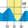 Tide chart for San Francisco Bar, California on 2022/02/12