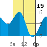 Tide chart for San Francisco Bar, California on 2022/02/15