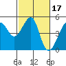 Tide chart for San Francisco Bar, California on 2022/02/17