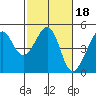 Tide chart for San Francisco Bar, California on 2022/02/18