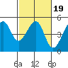 Tide chart for San Francisco Bar, California on 2022/02/19