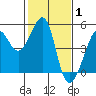 Tide chart for San Francisco Bar, California on 2022/02/1