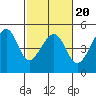 Tide chart for San Francisco Bar, California on 2022/02/20