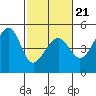 Tide chart for San Francisco Bar, California on 2022/02/21