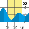 Tide chart for San Francisco Bar, California on 2022/02/22