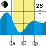 Tide chart for San Francisco Bar, California on 2022/02/23