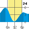Tide chart for San Francisco Bar, California on 2022/02/24