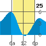 Tide chart for San Francisco Bar, California on 2022/02/25