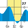 Tide chart for San Francisco Bar, California on 2022/02/27