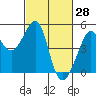 Tide chart for San Francisco Bar, California on 2022/02/28