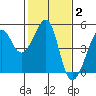 Tide chart for San Francisco Bar, California on 2022/02/2