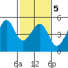 Tide chart for San Francisco Bar, California on 2022/02/5