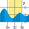 Tide chart for San Francisco Bar, California on 2022/02/7