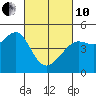 Tide chart for San Francisco Bar, California on 2022/03/10