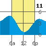 Tide chart for San Francisco Bar, California on 2022/03/11