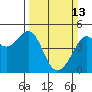 Tide chart for San Francisco Bar, California on 2022/03/13
