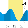Tide chart for San Francisco Bar, California on 2022/03/14