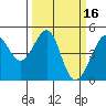 Tide chart for San Francisco Bar, California on 2022/03/16