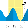 Tide chart for San Francisco Bar, California on 2022/03/17
