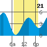 Tide chart for San Francisco Bar, California on 2022/03/21