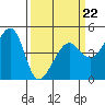 Tide chart for San Francisco Bar, California on 2022/03/22