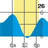 Tide chart for San Francisco Bar, California on 2022/03/26