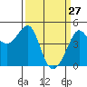 Tide chart for San Francisco Bar, California on 2022/03/27