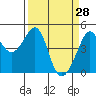Tide chart for San Francisco Bar, California on 2022/03/28