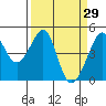 Tide chart for San Francisco Bar, California on 2022/03/29