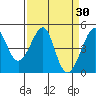 Tide chart for San Francisco Bar, California on 2022/03/30
