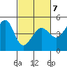 Tide chart for San Francisco Bar, California on 2022/03/7