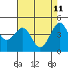 Tide chart for San Francisco Bar, California on 2022/05/11