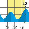 Tide chart for San Francisco Bar, California on 2022/05/12