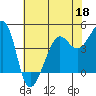 Tide chart for San Francisco Bar, California on 2022/05/18