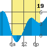 Tide chart for San Francisco Bar, California on 2022/05/19