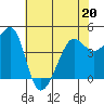 Tide chart for San Francisco Bar, California on 2022/05/20