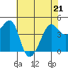 Tide chart for San Francisco Bar, California on 2022/05/21