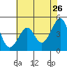 Tide chart for San Francisco Bar, California on 2022/05/26