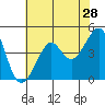 Tide chart for San Francisco Bar, California on 2022/05/28