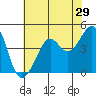 Tide chart for San Francisco Bar, California on 2022/05/29
