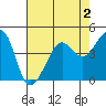Tide chart for San Francisco Bar, California on 2022/05/2