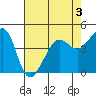 Tide chart for San Francisco Bar, California on 2022/05/3