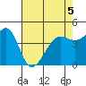 Tide chart for San Francisco Bar, California on 2022/05/5