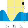 Tide chart for San Francisco Bar, California on 2022/05/6