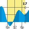 Tide chart for San Francisco Bar, California on 2022/06/17