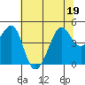 Tide chart for San Francisco Bar, California on 2022/06/19