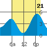 Tide chart for San Francisco Bar, California on 2022/06/21